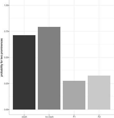 Alternation preferences affect focus marking in German and English differently